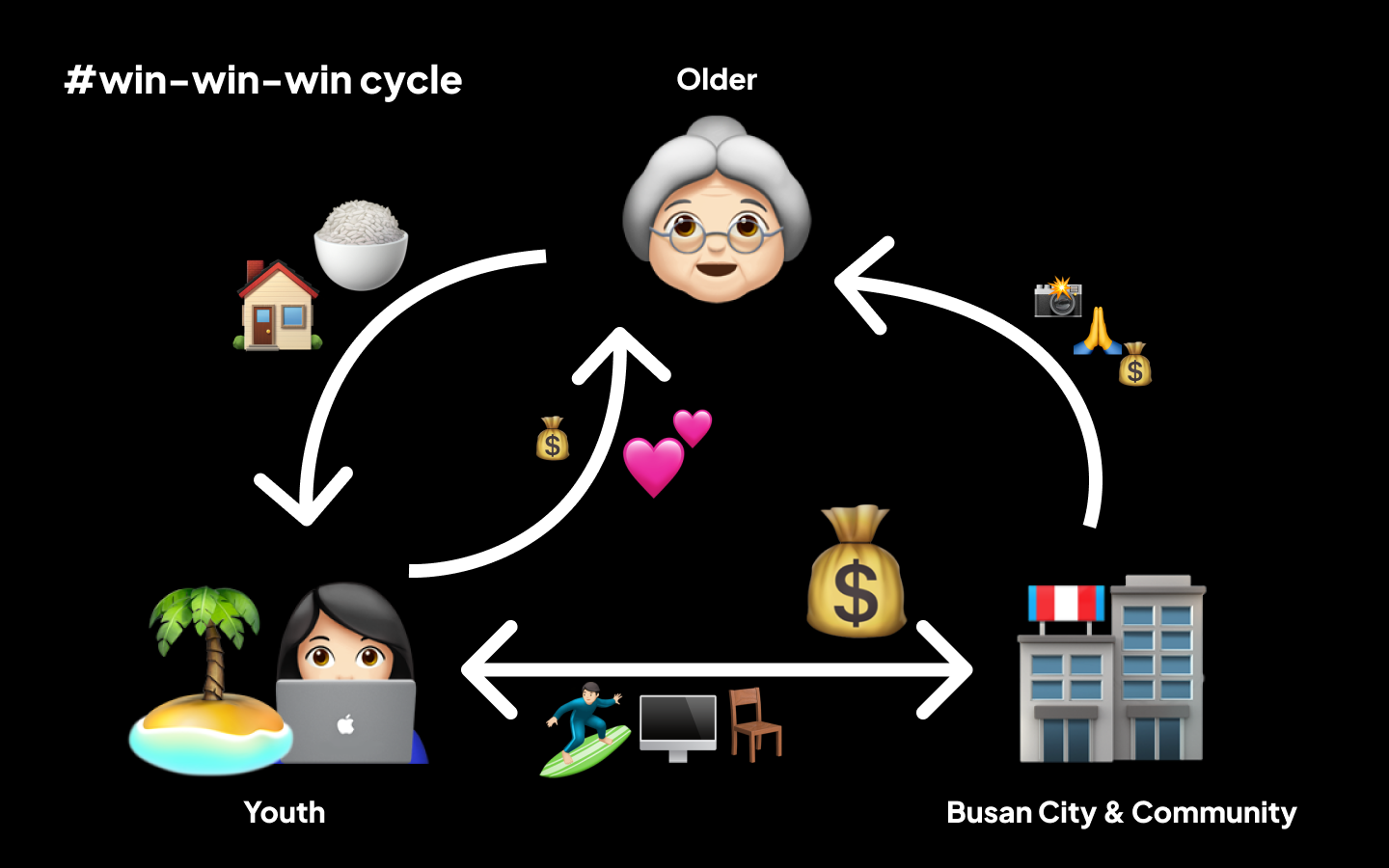 Workation 아이디어