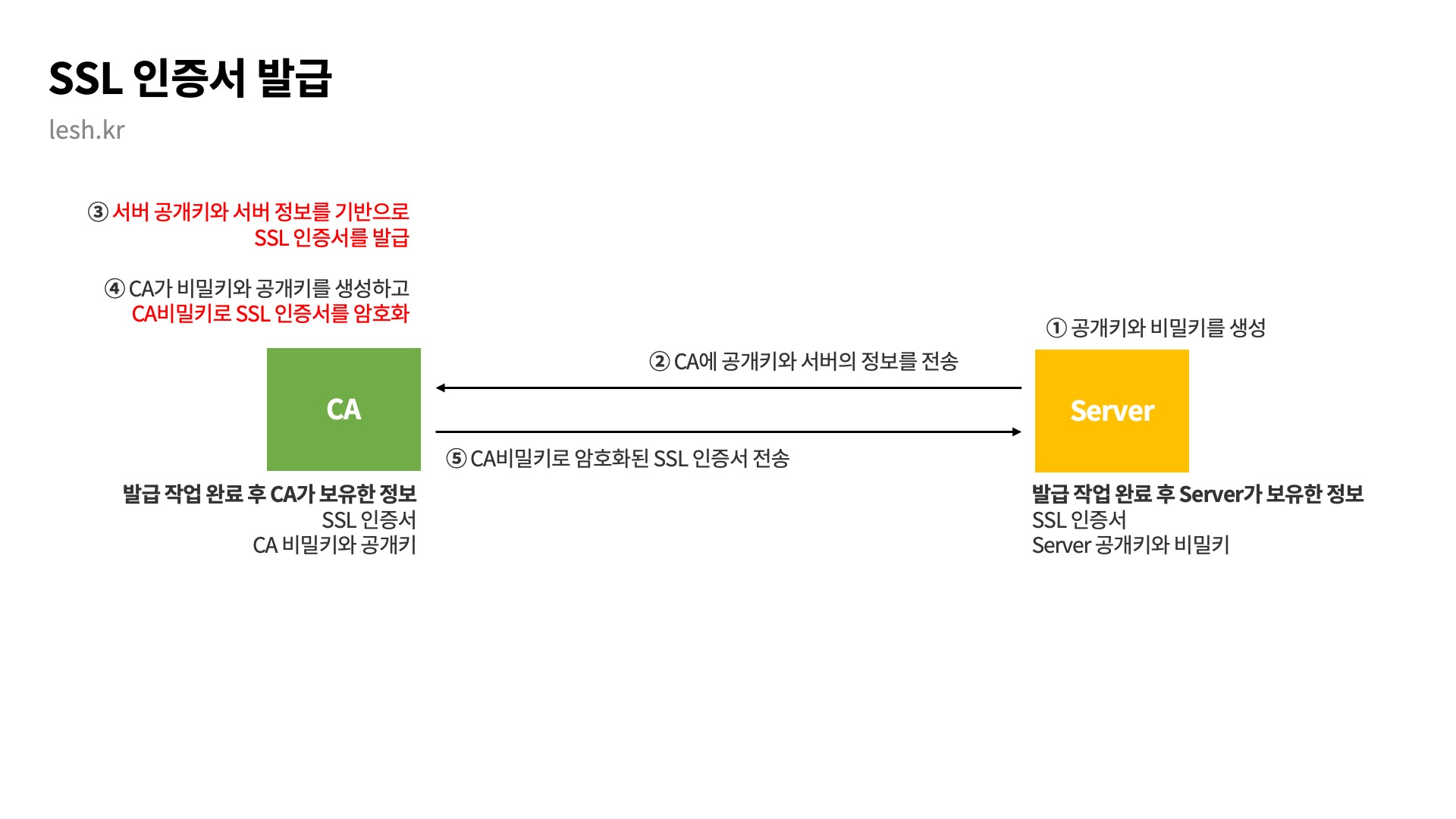 SSL 인증서 발급