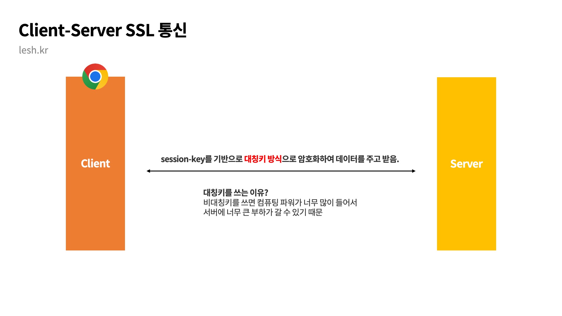 Client-Server SSL 통신