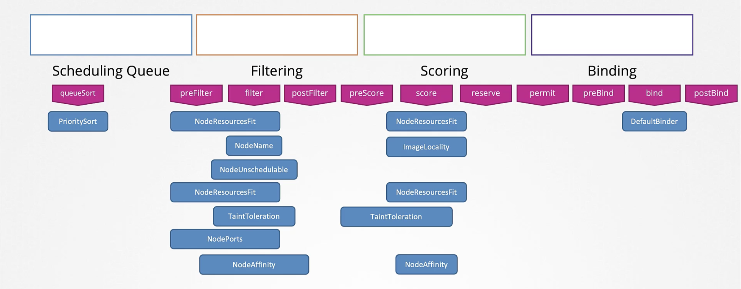 Scheduler 동작 과정