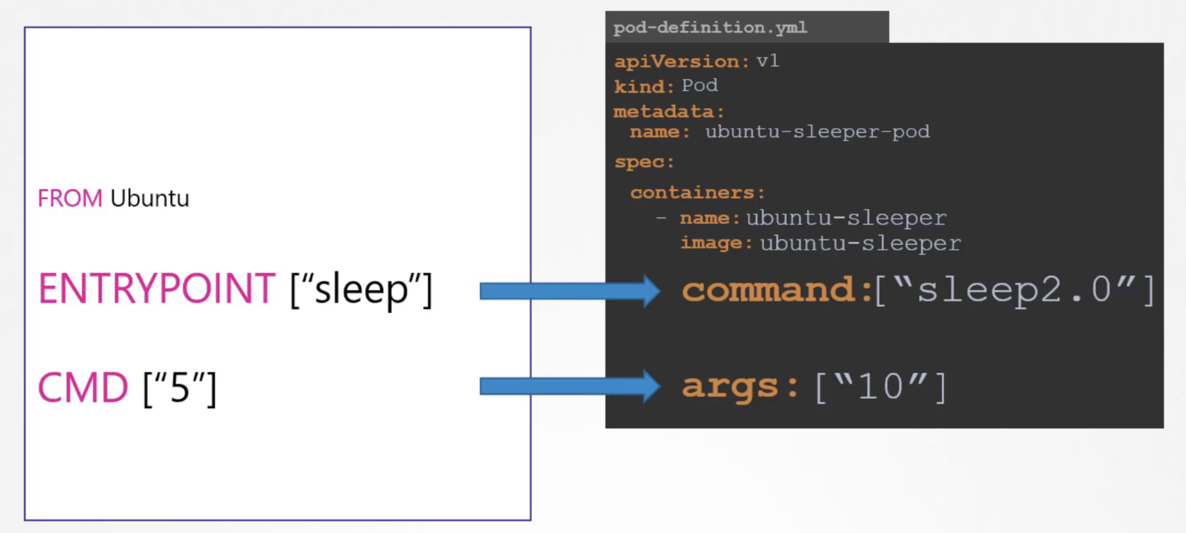 ENTRYPOINT, CMD와 command, args의 차이 