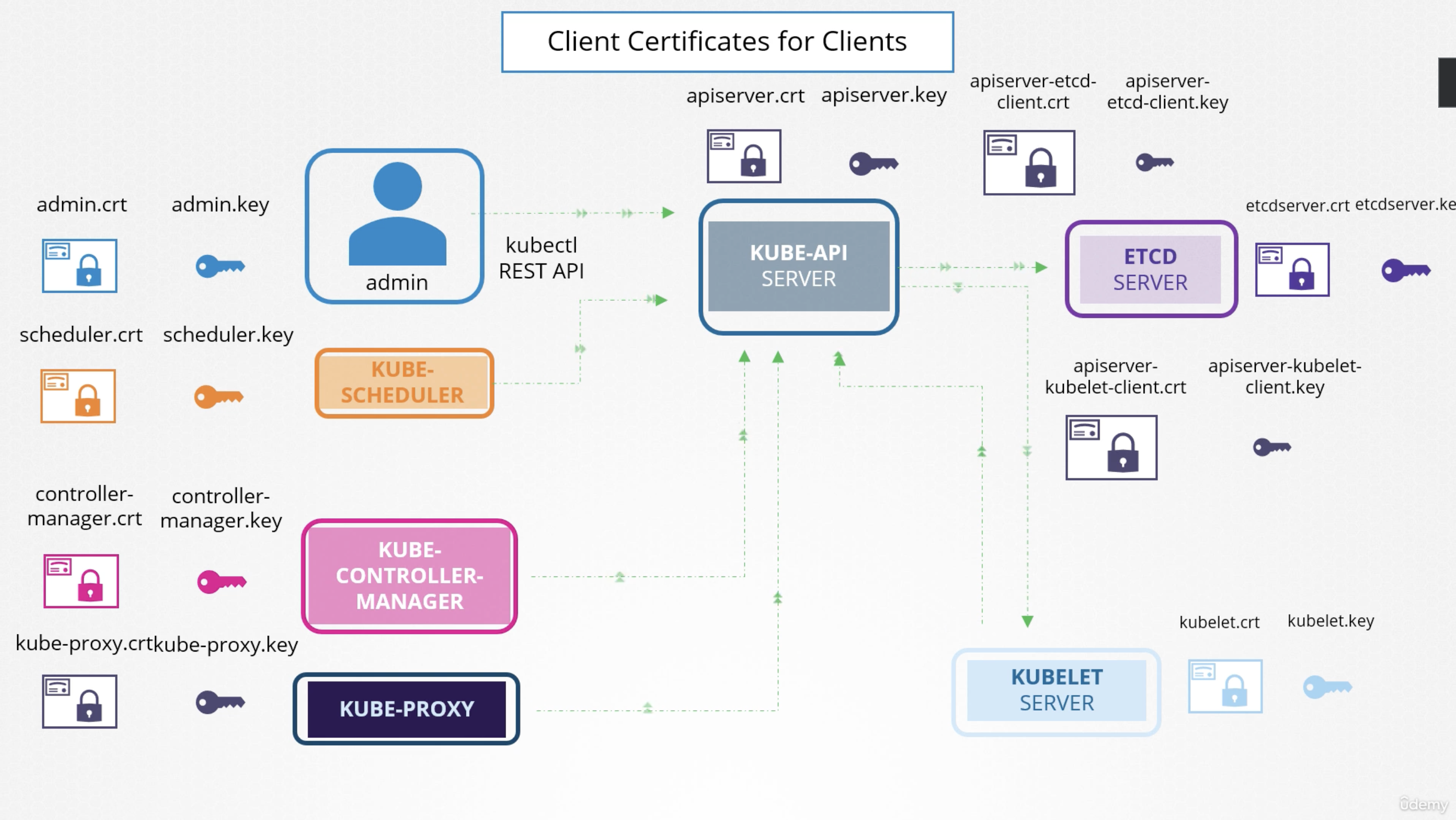 다양한 컴포넌트의 인증서들
