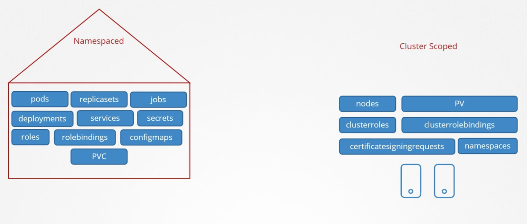 Cluster Scope, Namespace Scope