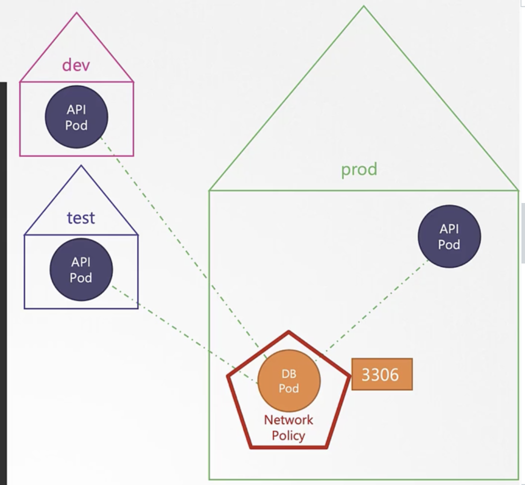 DB Pod's Network Policy