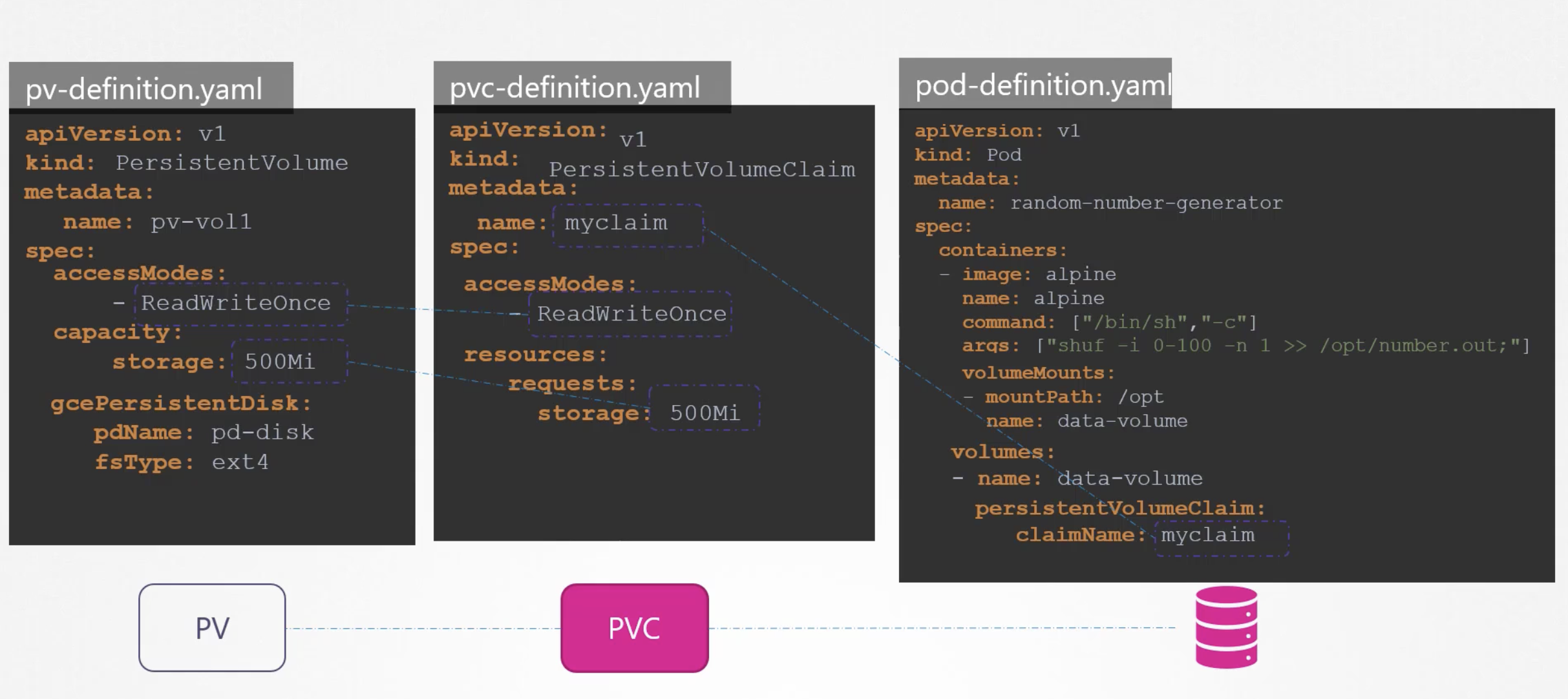 PV, PVC, Pod Definitions