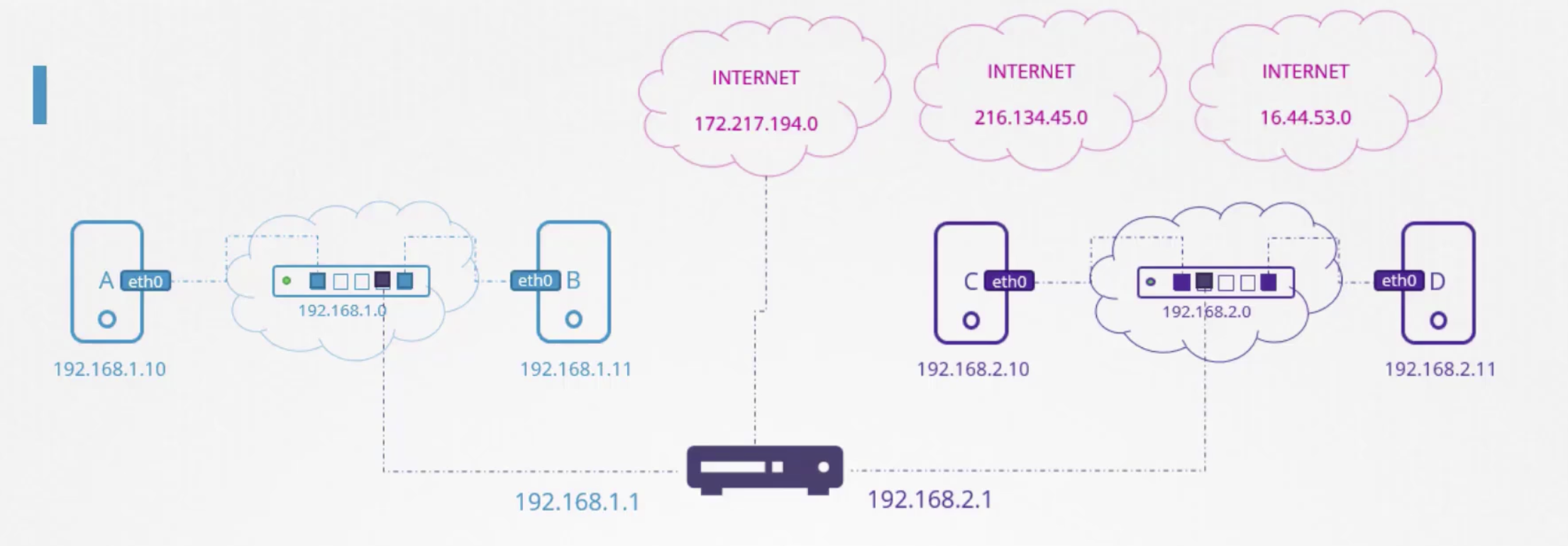Linux's Network Routing