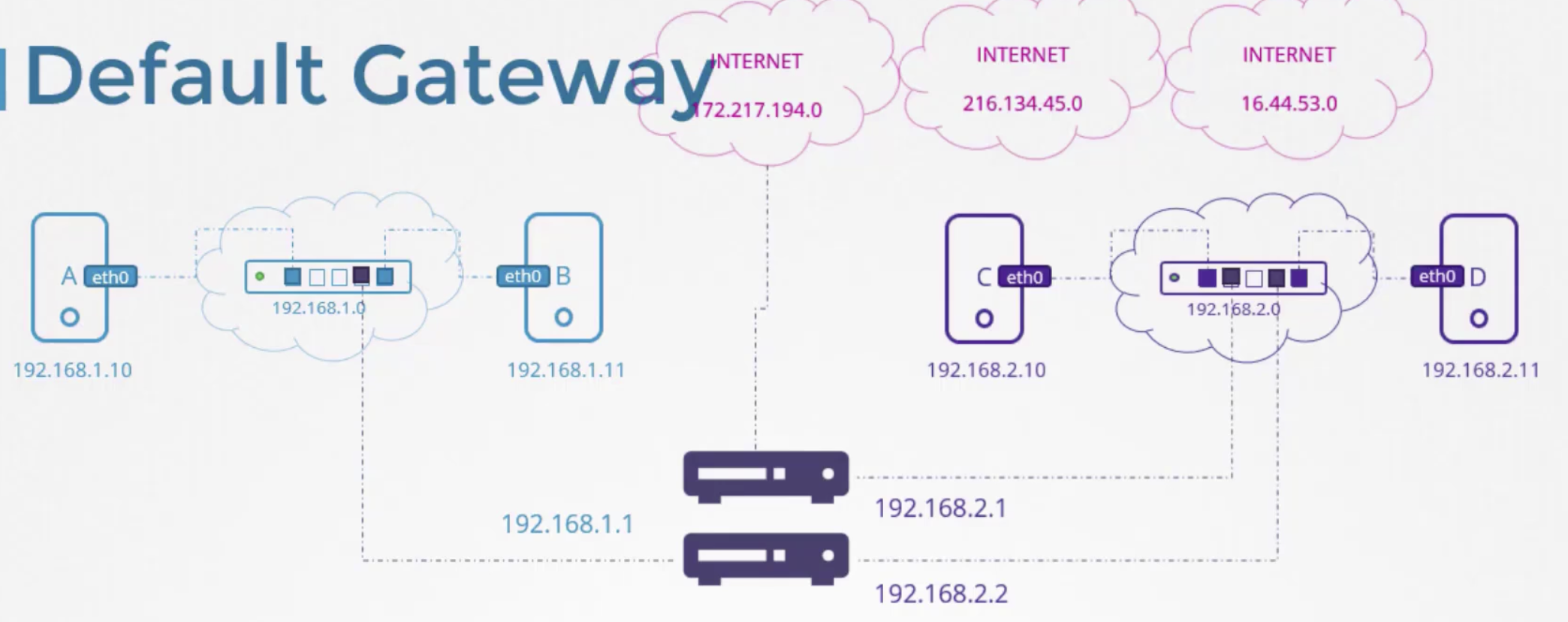 Linux's Network Routing