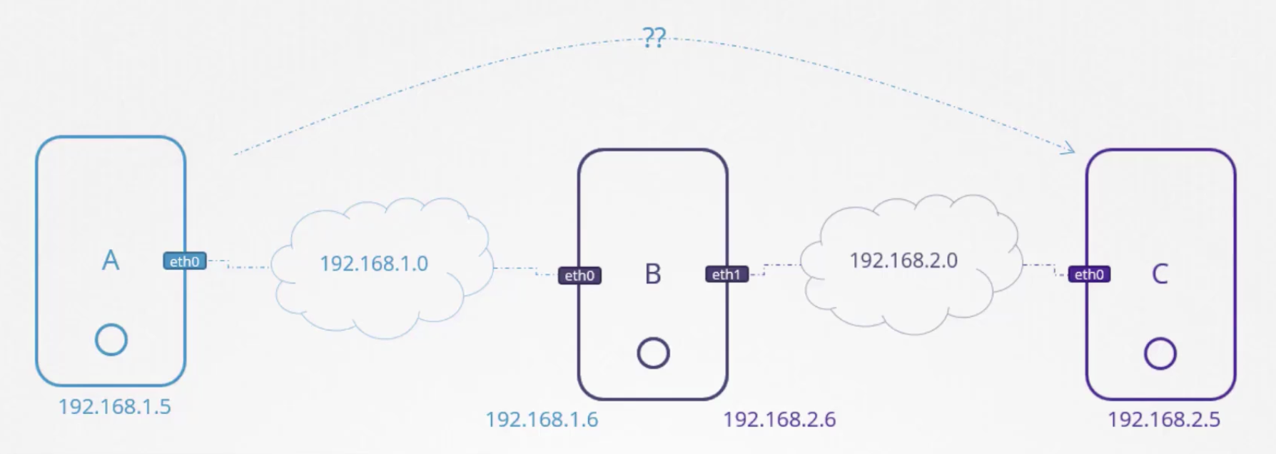 Linux's Network Routing