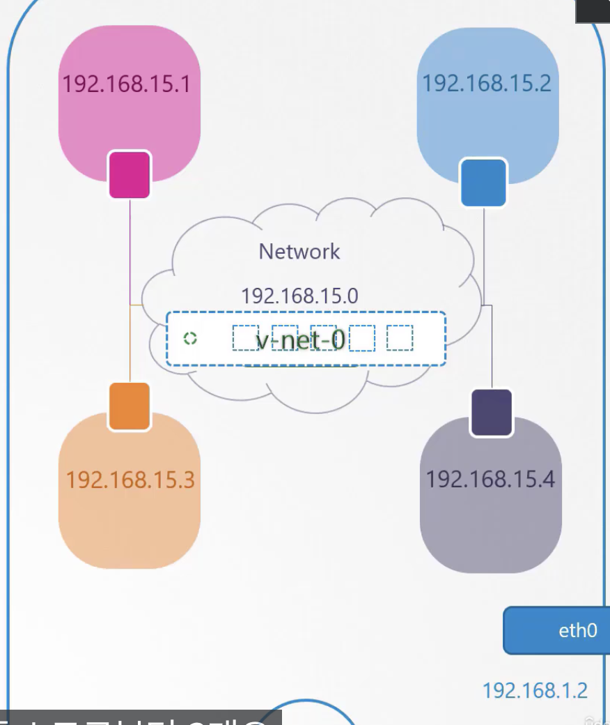 Network Namespace
