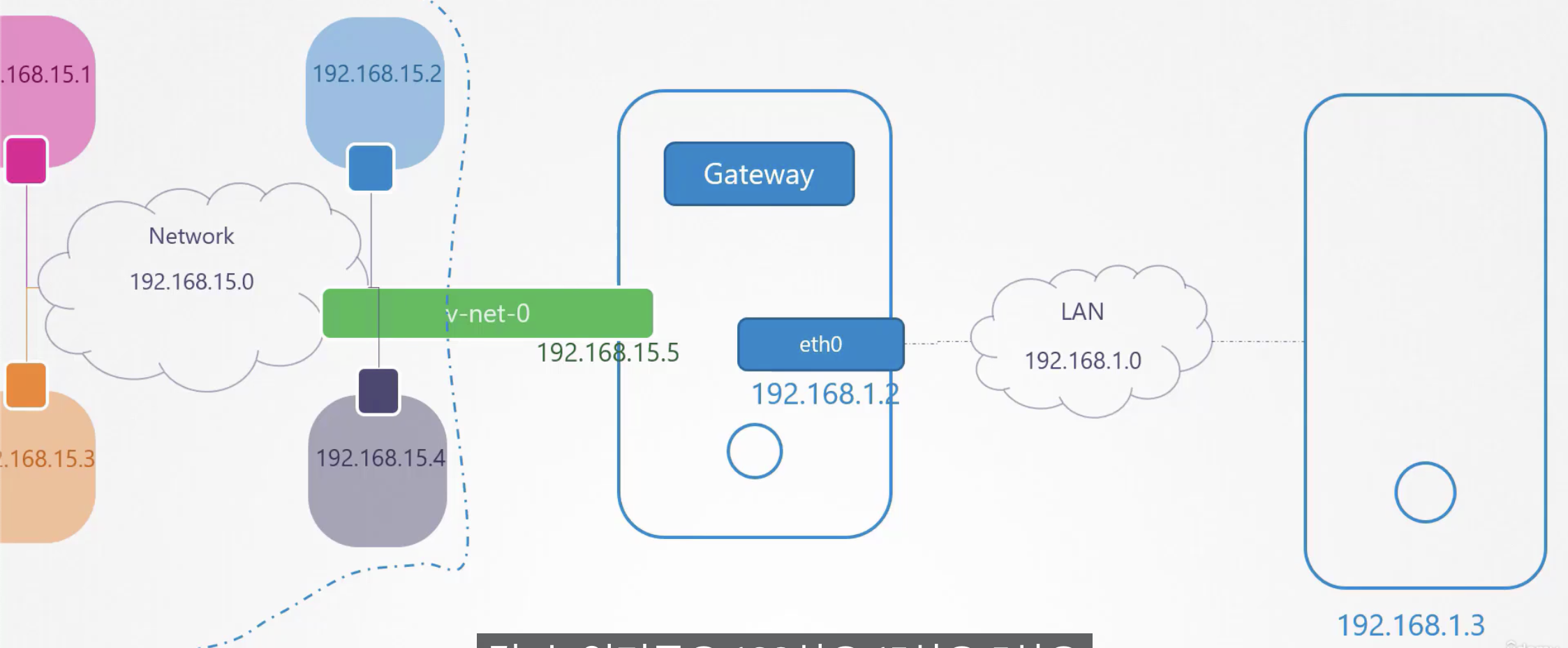 Network Namespace